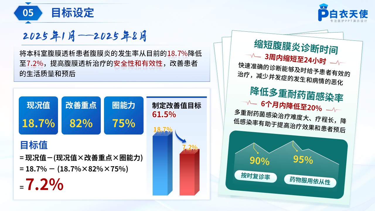 183期-品管圈-降低腹膜透析腹膜炎发生率第6页预览