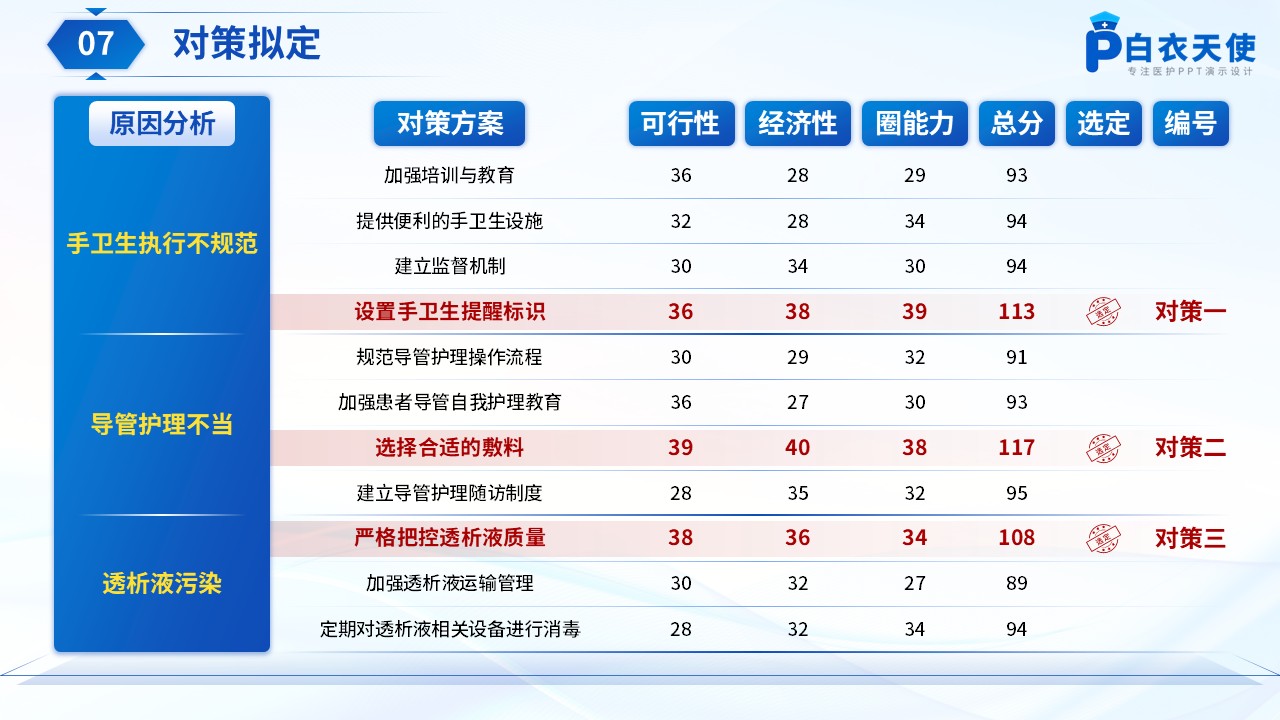 183期-品管圈-降低腹膜透析腹膜炎发生率第8页预览