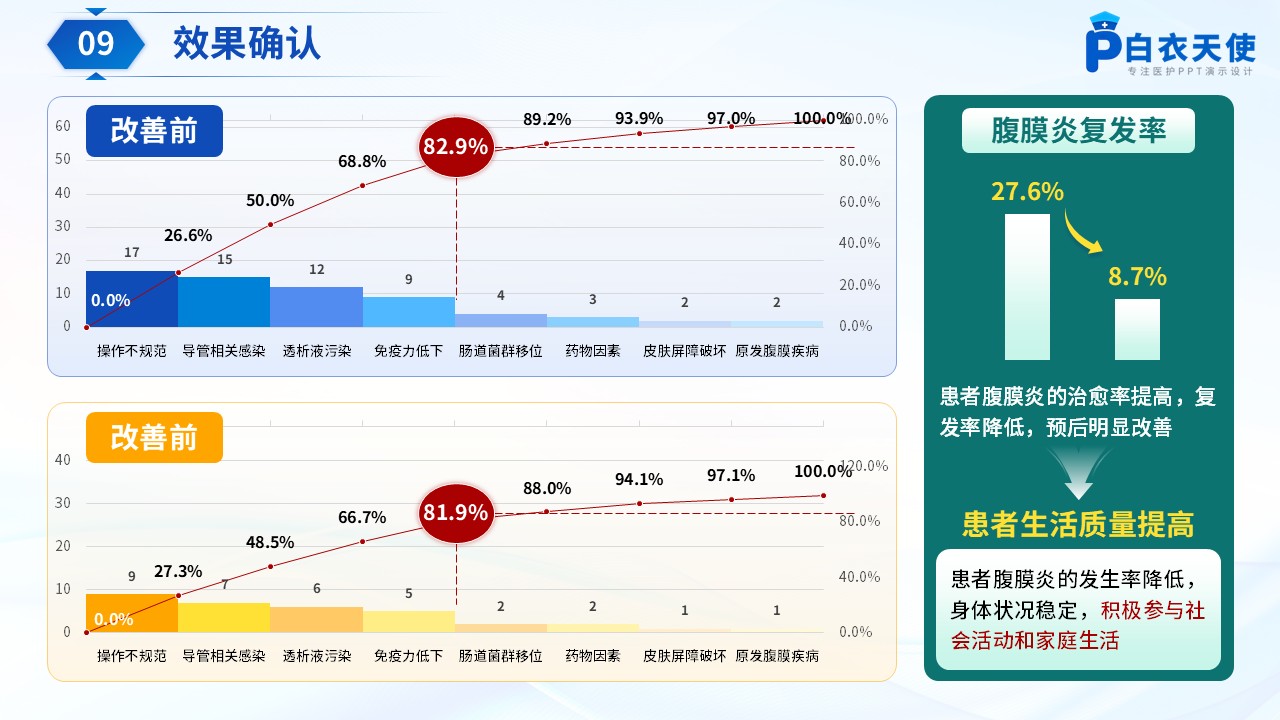183期-品管圈-降低腹膜透析腹膜炎发生率第11页预览