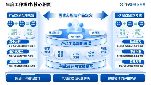 工作汇报架构图(产品经理)