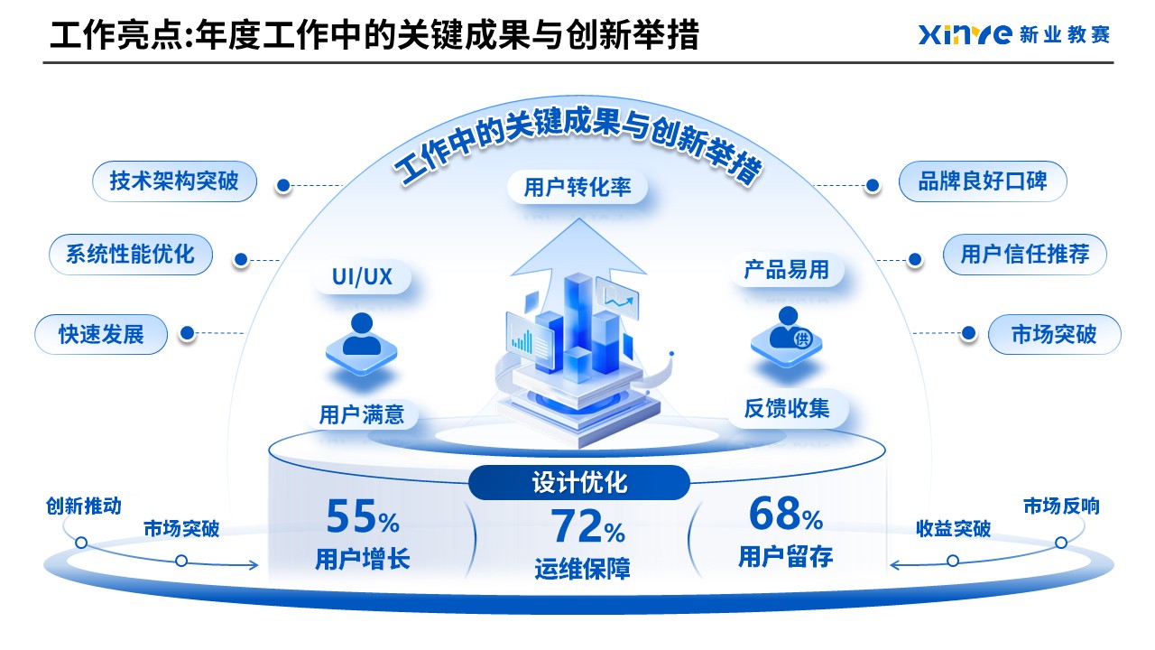 工作汇报架构图(产品经理)第5页预览图
