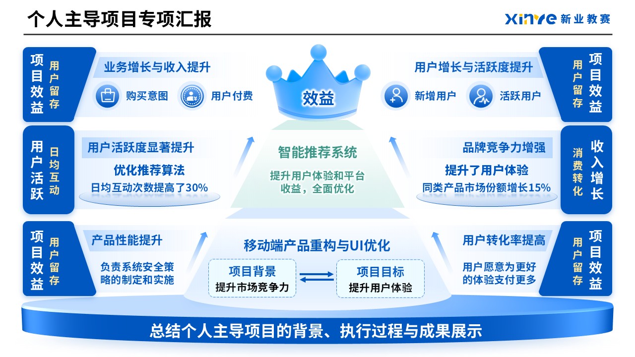 工作汇报架构图(产品经理)第9页预览图