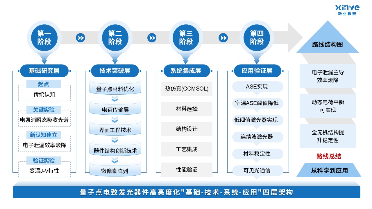 55-1科研架构图（量子发光-蓝色）第5页预览图