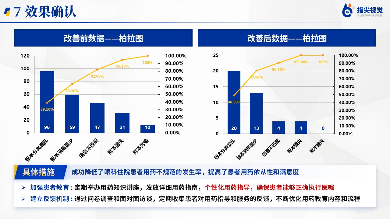 104期-提高眼科住院患者眼药使用规范率品管圈（蓝色）第10页预览