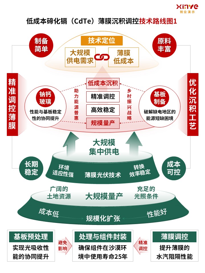 64-2科研架构图（薄膜材料沉积调控-绿红橙）第1页预览图