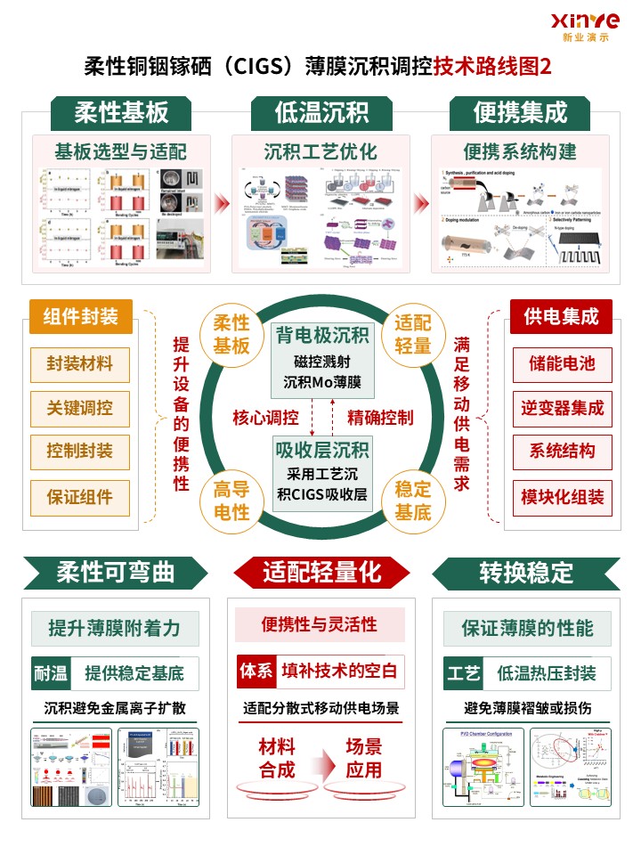 64-2科研架构图（薄膜材料沉积调控-绿红橙）第2页预览图