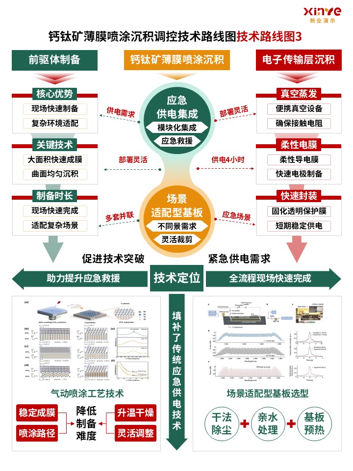 64-2科研架构图（薄膜材料沉积调控-绿红橙）第3页预览图