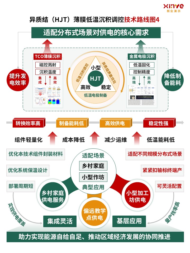 64-2科研架构图（薄膜材料沉积调控-绿红橙）第4页预览图