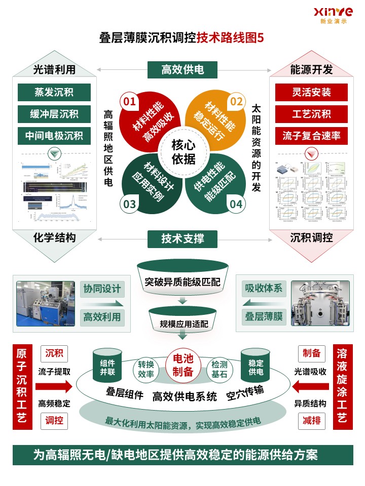 64-2科研架构图（薄膜材料沉积调控-绿红橙）第5页预览图