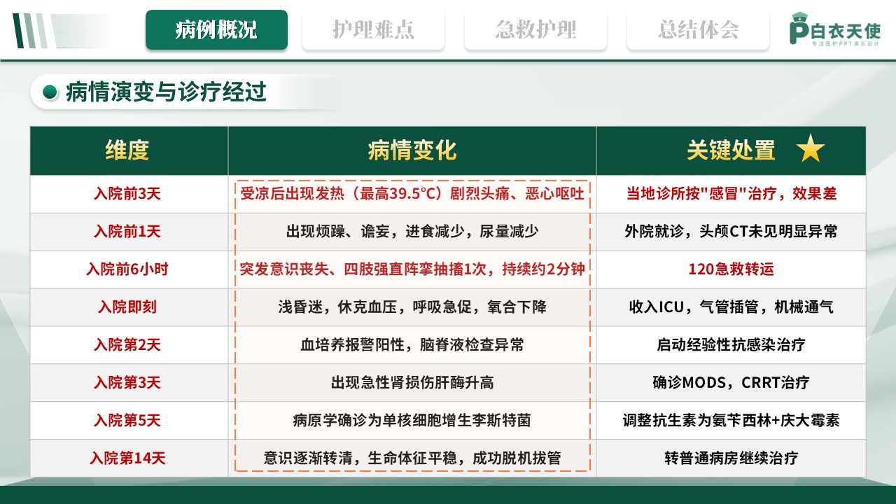 342期-护理个案-1例李斯特菌颅内感染并发多器官衰竭的急救护理第4页预览