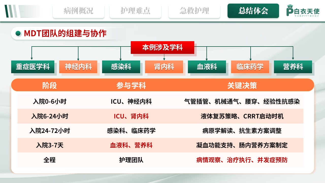 342期-护理个案-1例李斯特菌颅内感染并发多器官衰竭的急救护理第17页预览