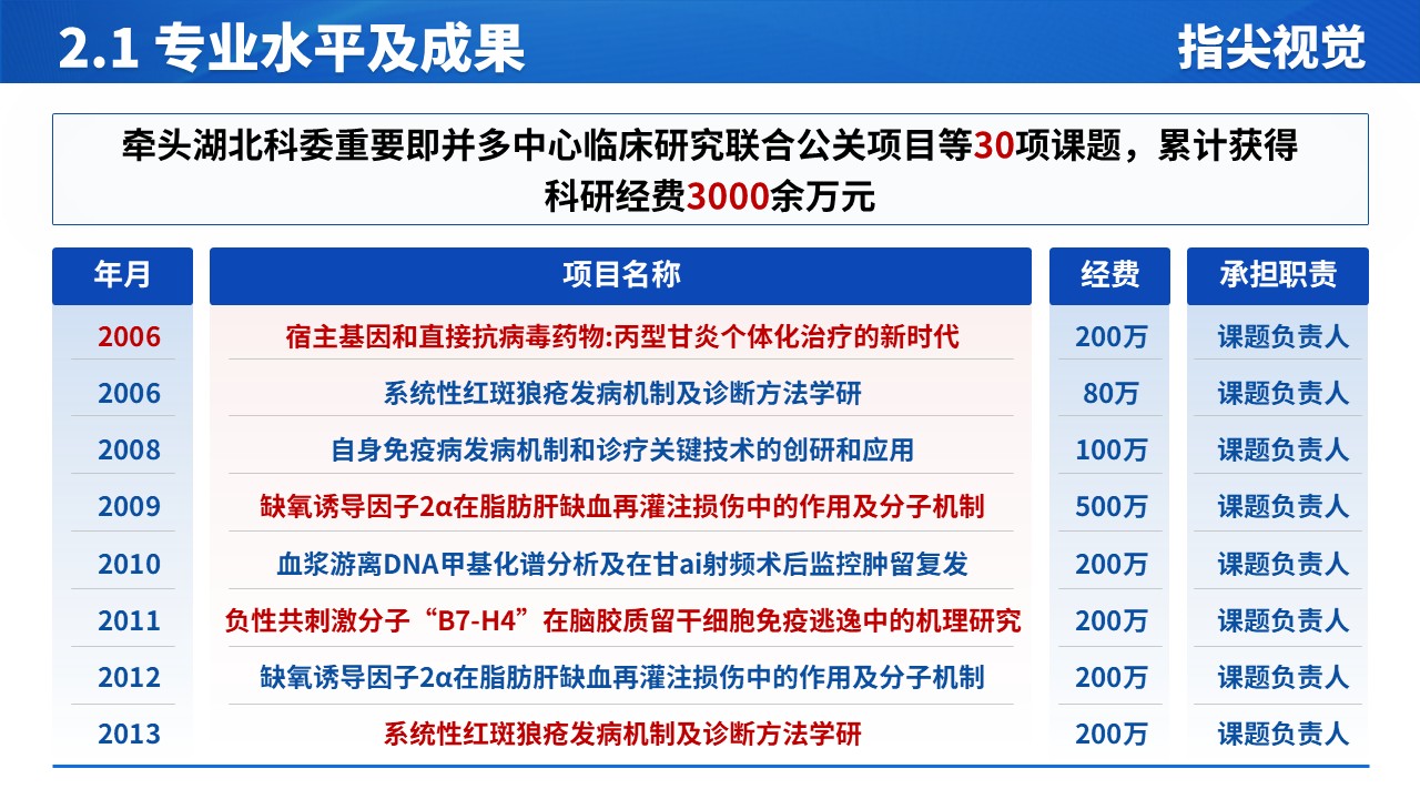 020期-湖北医科大学医院院长竞聘（蓝色）第6页预览