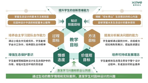 81-1 《园林设计》架构图-绿黄