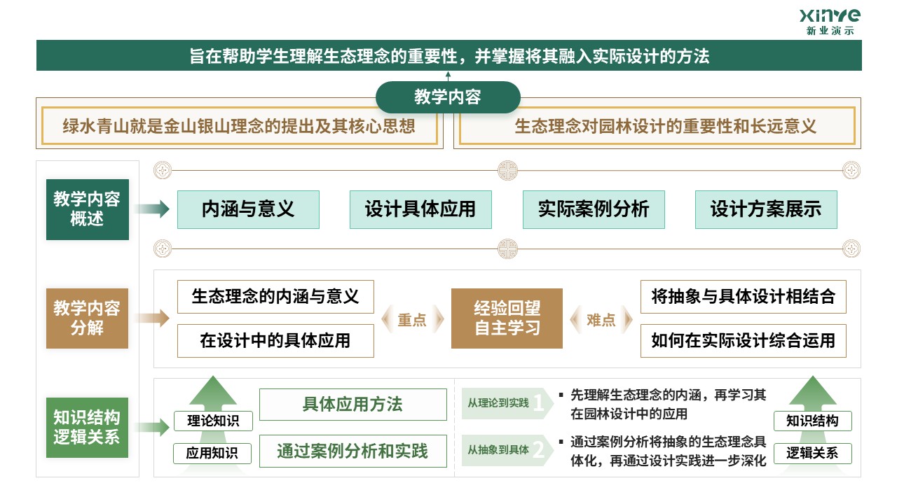 81-1 《园林设计》架构图-绿黄第2页预览图