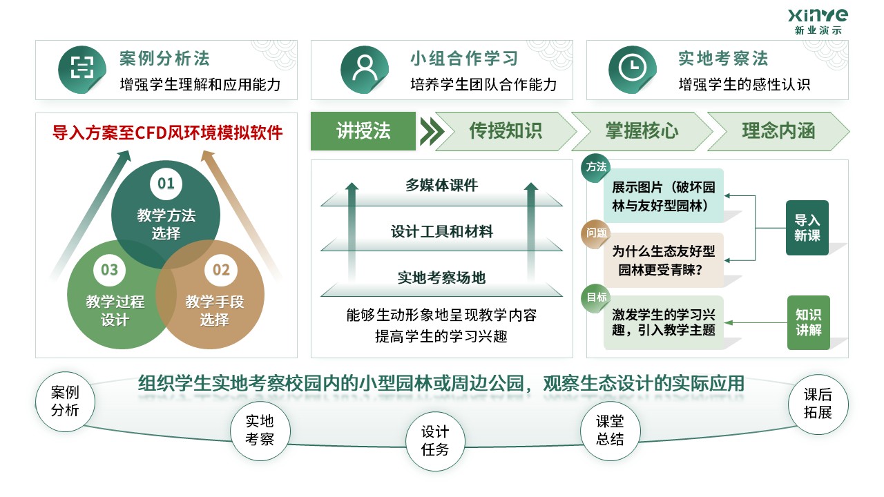 81-1 《园林设计》架构图-绿黄第3页预览图