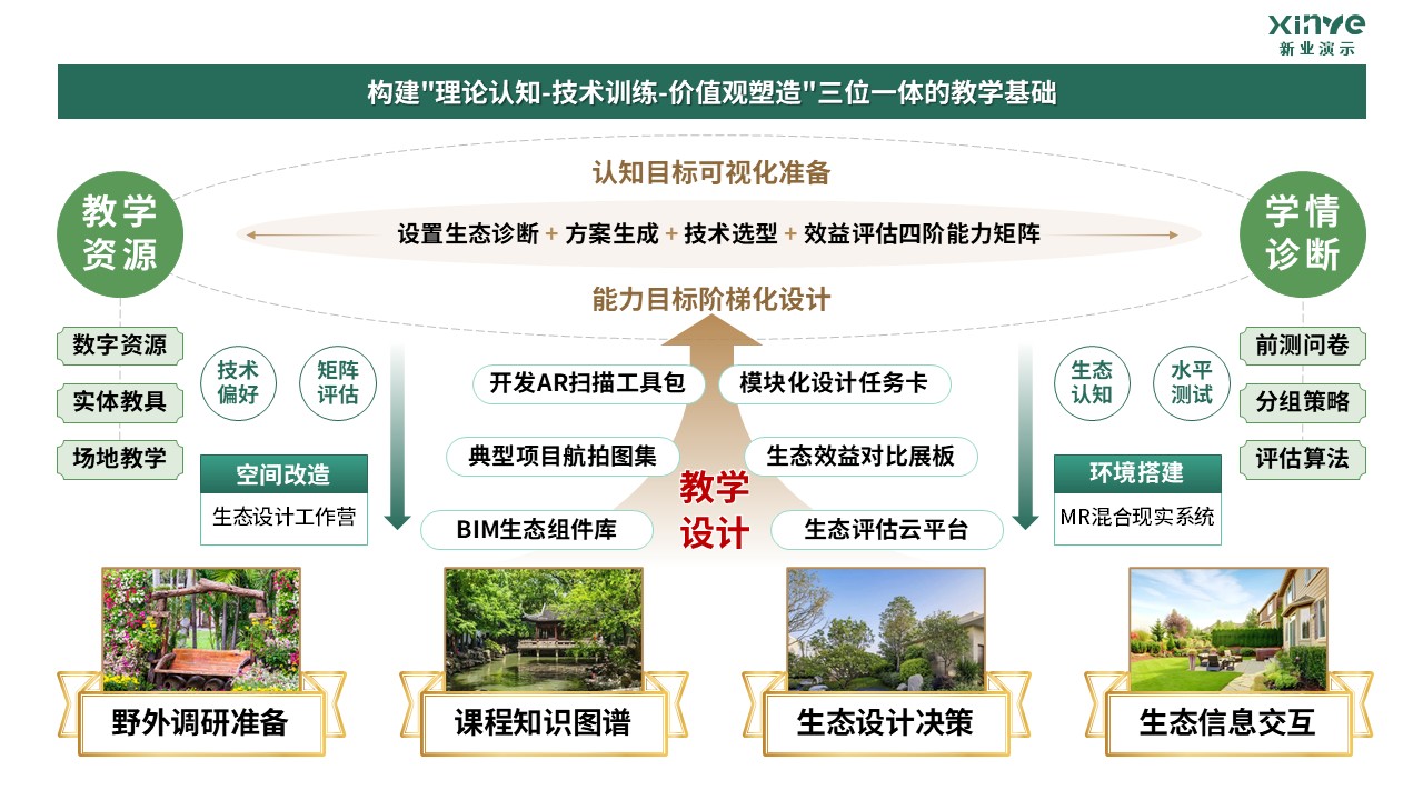 81-1 《园林设计》架构图-绿黄第4页预览图