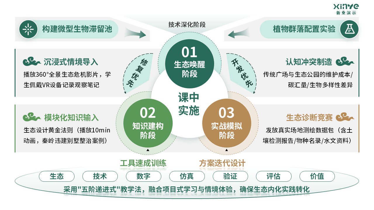 81-1 《园林设计》架构图-绿黄第5页预览图