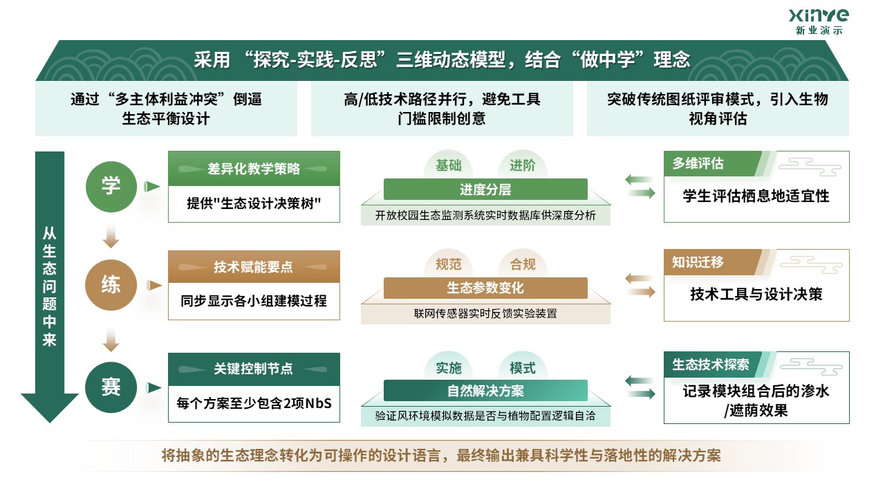 81-1 《园林设计》架构图-绿黄第6页预览图