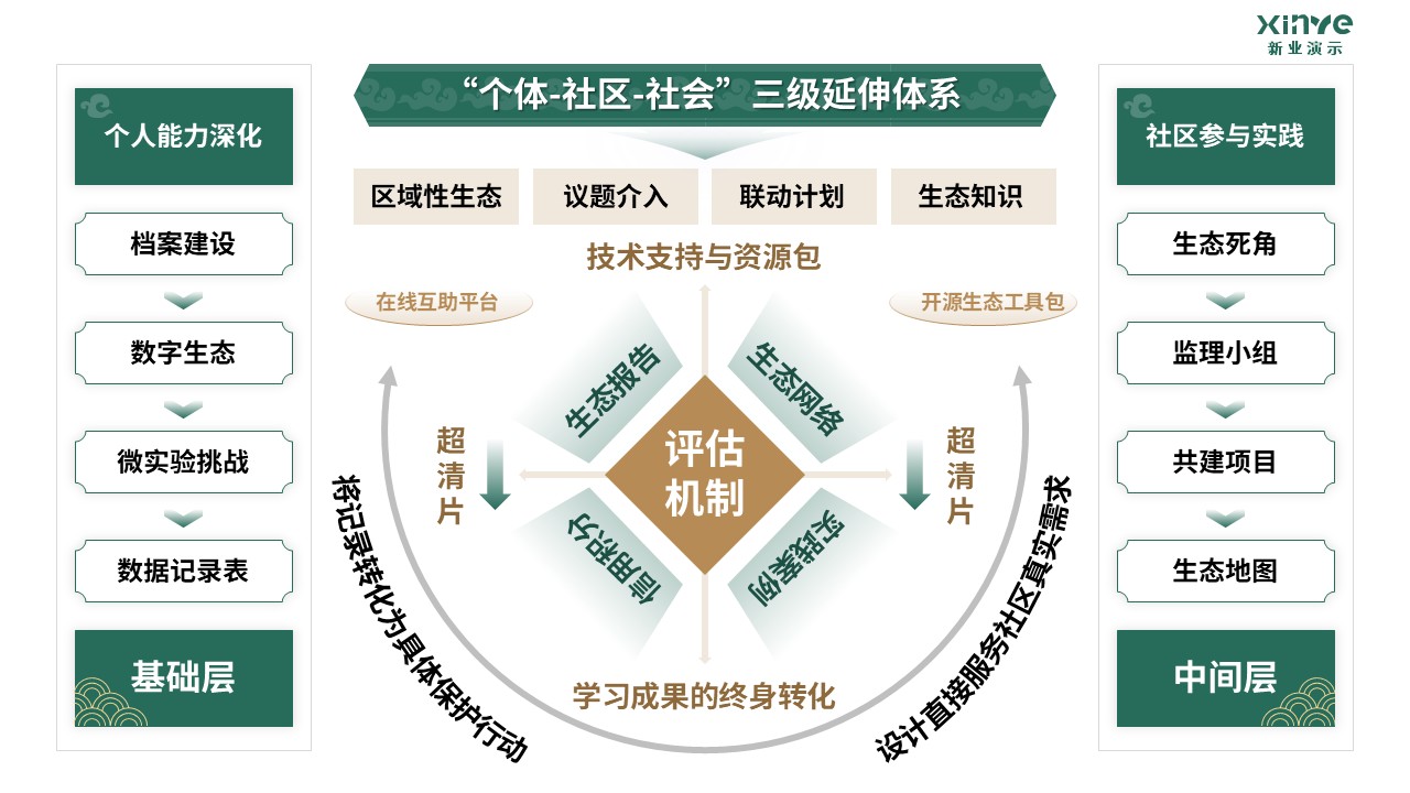 81-1 《园林设计》架构图-绿黄第7页预览图