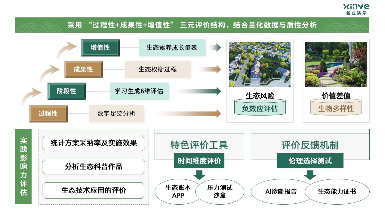 81-1 《园林设计》架构图-绿黄第8页预览图