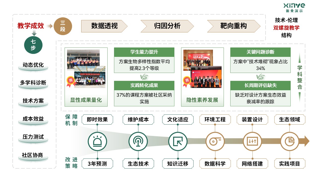 81-1 《园林设计》架构图-绿黄第10页预览图