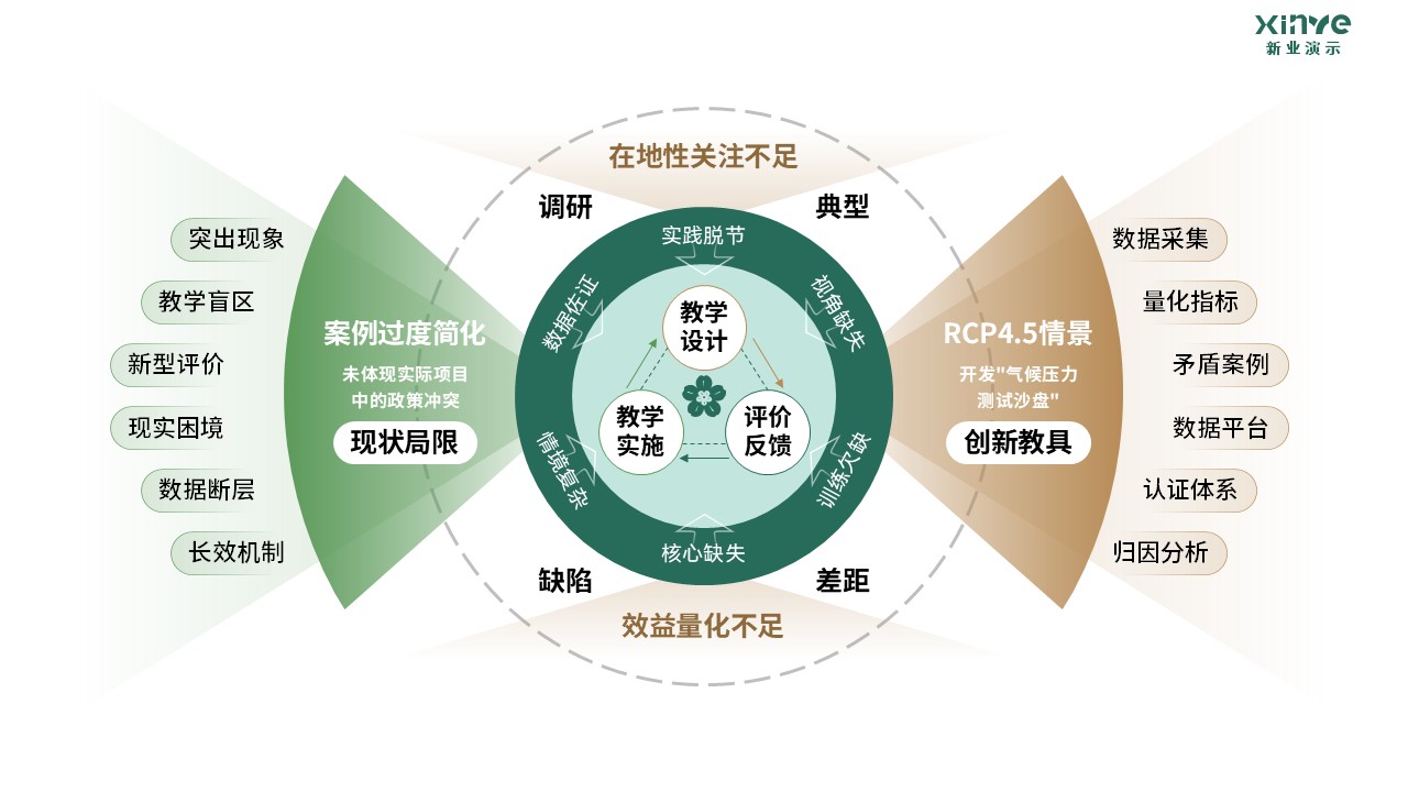 81-1 《园林设计》架构图-绿黄第11页预览图