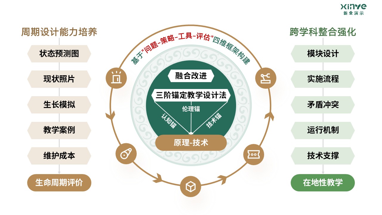 81-1 《园林设计》架构图-绿黄第12页预览图