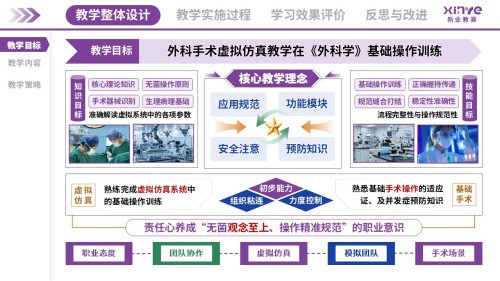 教学实施报告(外科手术虚拟仿真教学-紫蓝绿)
