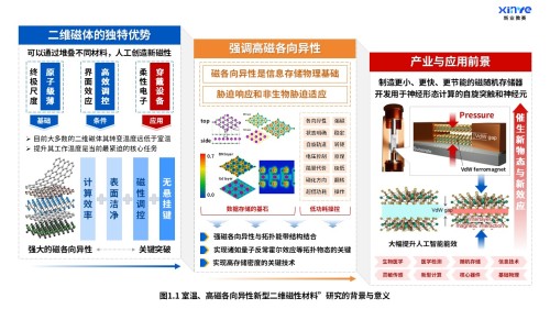 30-1科研架构图(新型二维磁性材料-蓝橙红)
