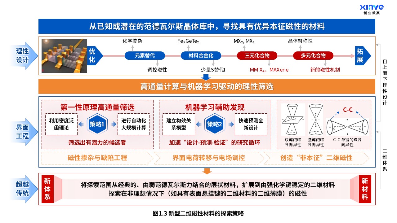 30-1科研架构图(新型二维磁性材料-蓝橙红）第3页预览图