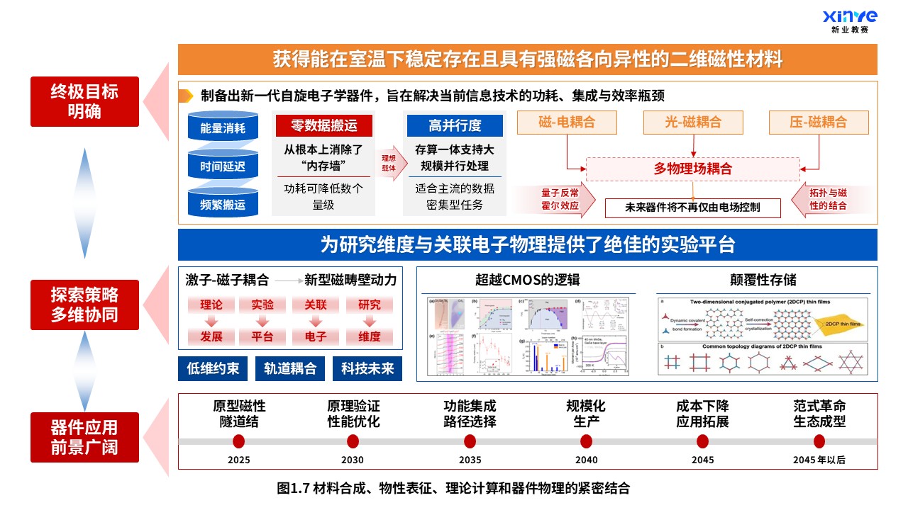 30-1科研架构图(新型二维磁性材料-蓝橙红）第7页预览图