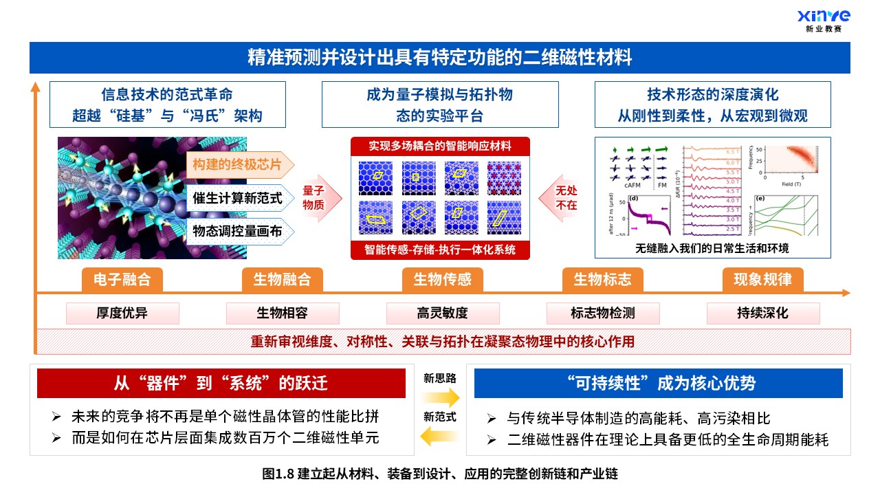 30-1科研架构图(新型二维磁性材料-蓝橙红）第8页预览图