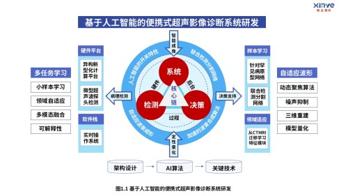 12-2科研架构图(医疗成像-紫蓝)