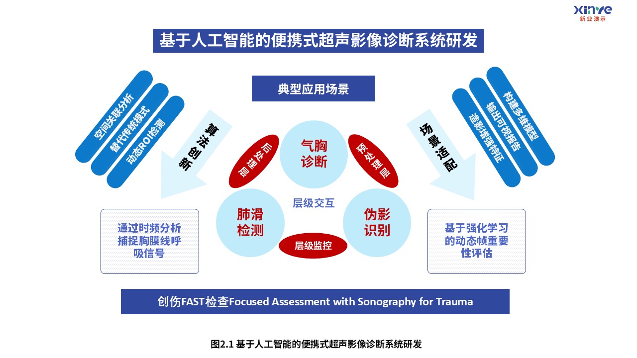 12-2科研架构图（医疗成像-紫蓝）第2页预览图