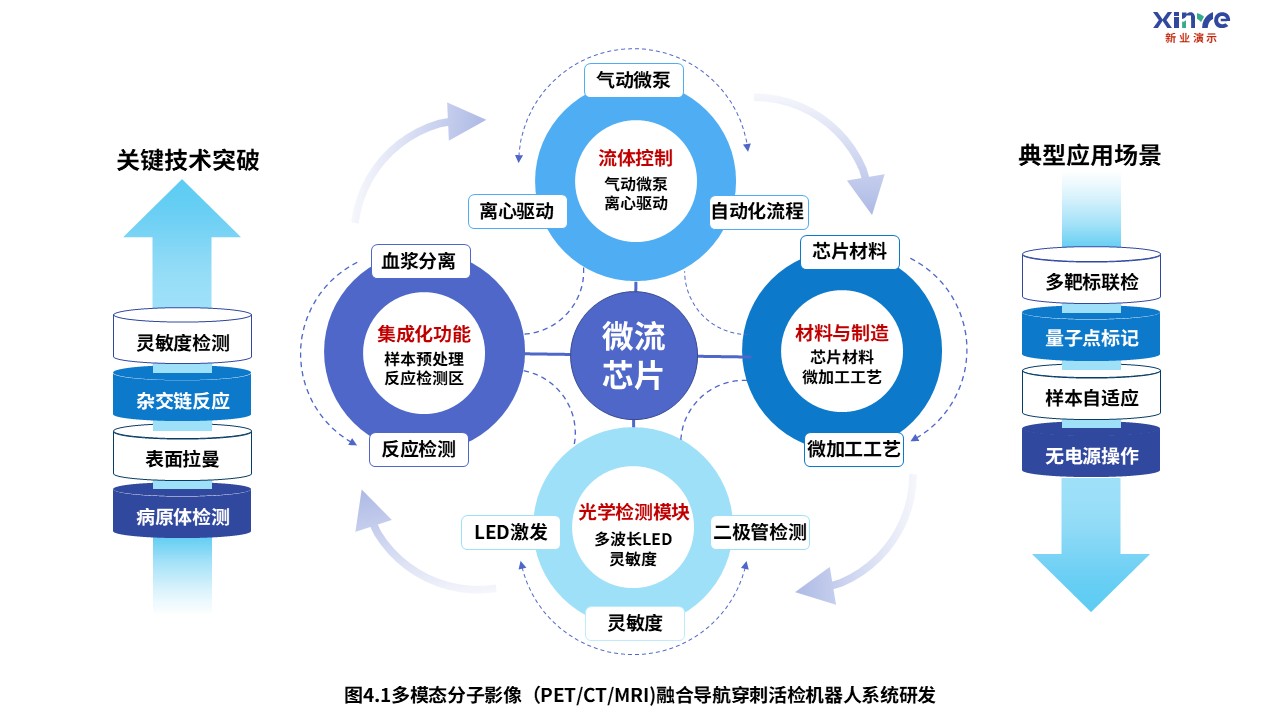 12-2科研架构图（医疗成像-紫蓝）第4页预览图