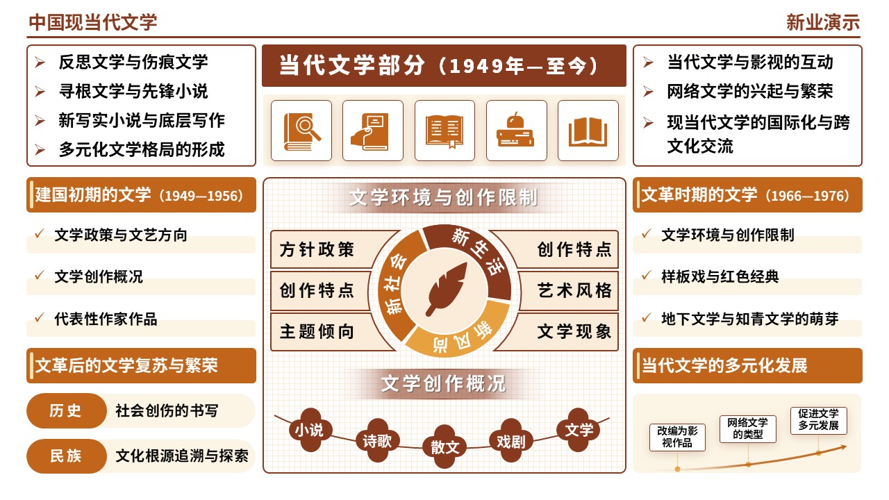 60-1《中国现当代文学》（棕色）第4页预览图