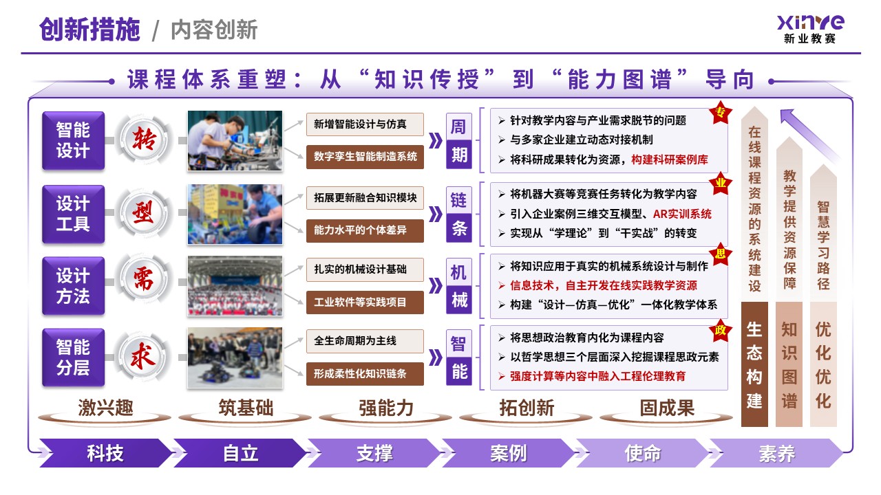 教学创新报告（新工科背景下机械设计——紫棕）第6页预览图