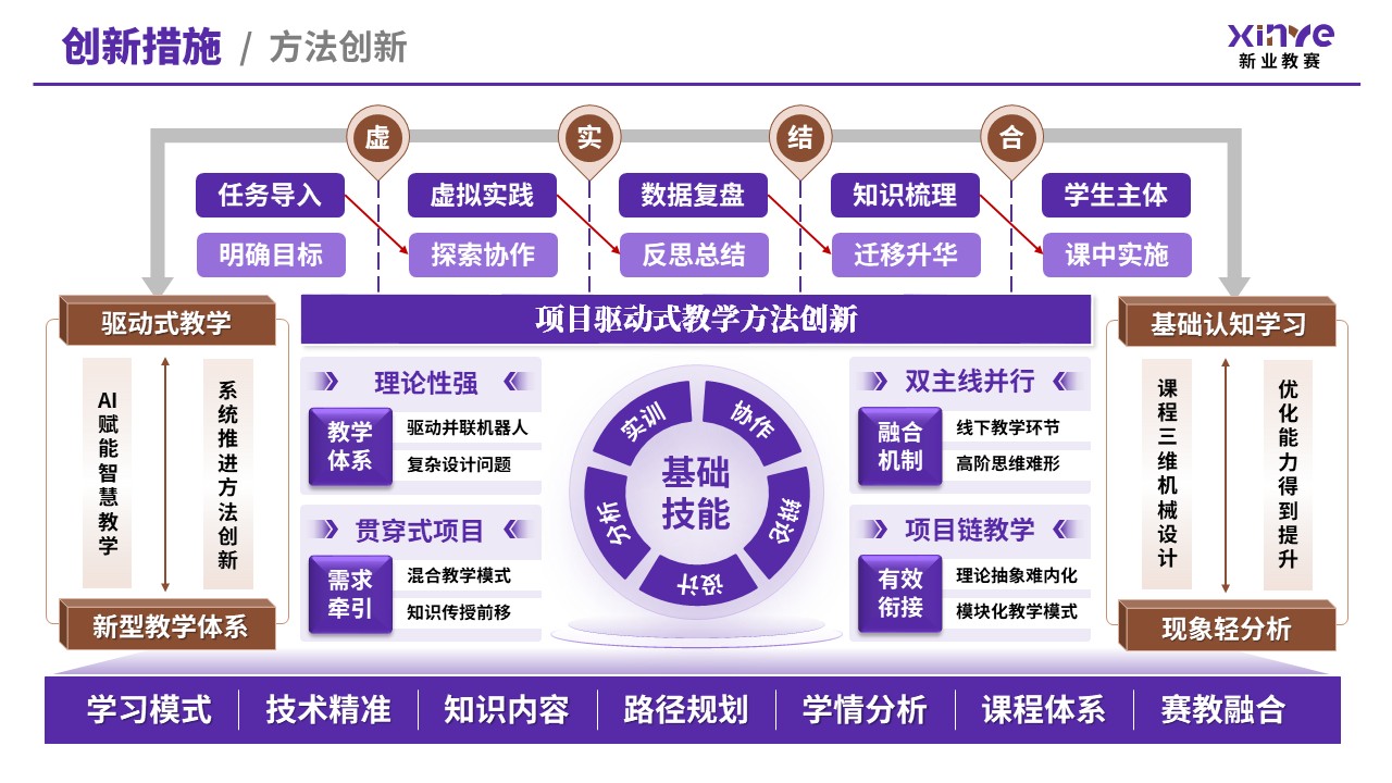 教学创新报告（新工科背景下机械设计——紫棕）第7页预览图