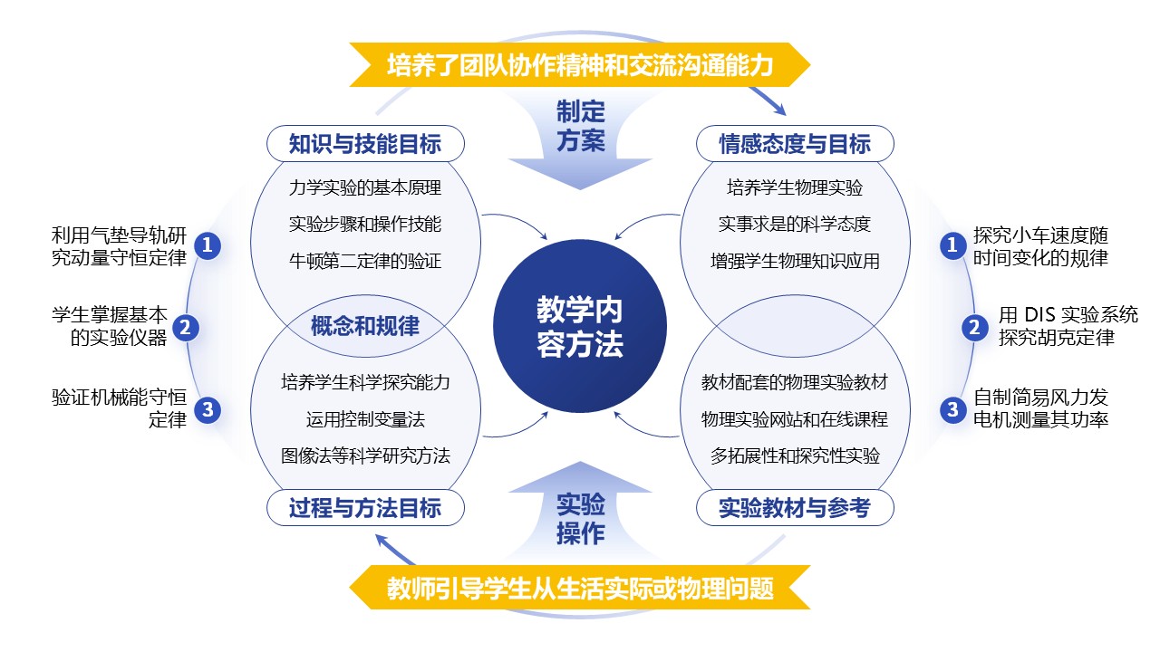 31-1《高中物理力学实验教学》蓝色第3页预览图