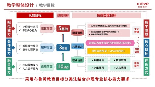 教学实施报告(基础护理技术-红蓝绿)