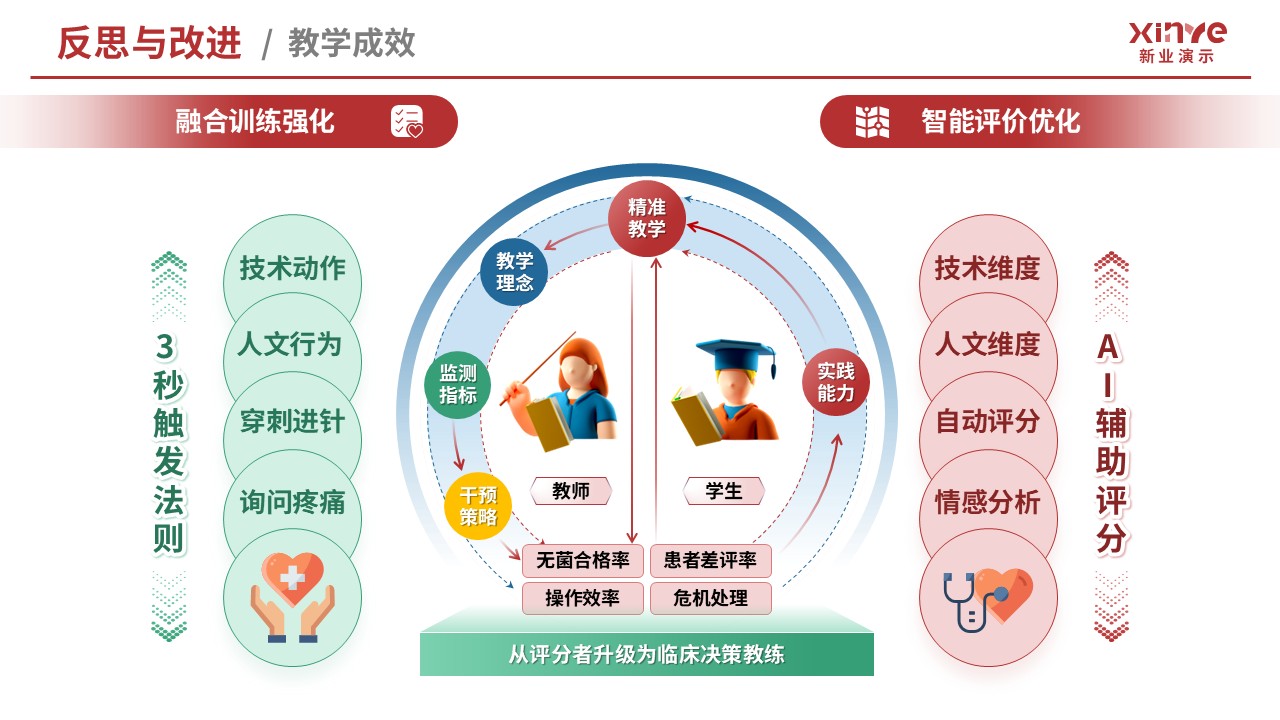 教学实施报告（基础护理技术-红蓝绿）第10页预览图