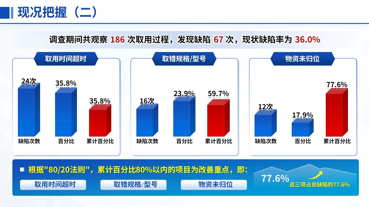 450期-品管圈-降低高危压疮护理物资取用缺陷率第8页预览