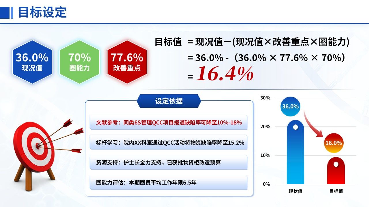 450期-品管圈-降低高危压疮护理物资取用缺陷率第9页预览