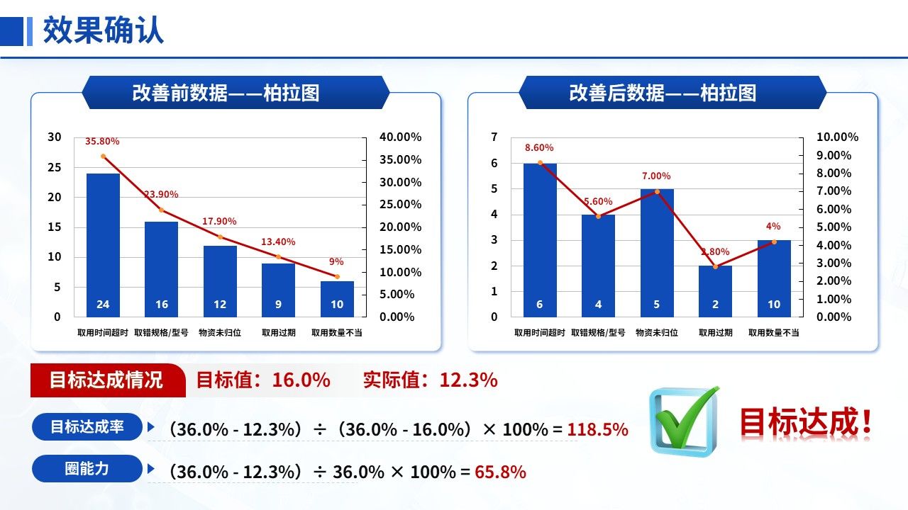 450期-品管圈-降低高危压疮护理物资取用缺陷率第15页预览