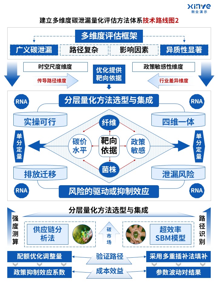 68-2技术路线图（广义碳泄漏风险下碳交易机制-蓝色）第2页预览图