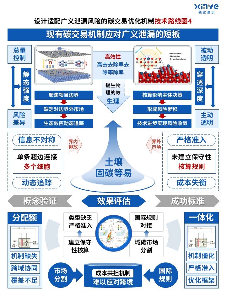 68-2技术路线图（广义碳泄漏风险下碳交易机制-蓝色）第4页预览图