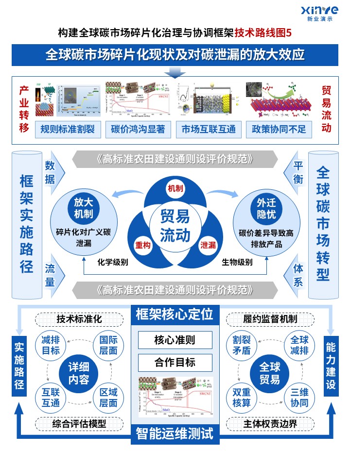 68-2技术路线图（广义碳泄漏风险下碳交易机制-蓝色）第5页预览图
