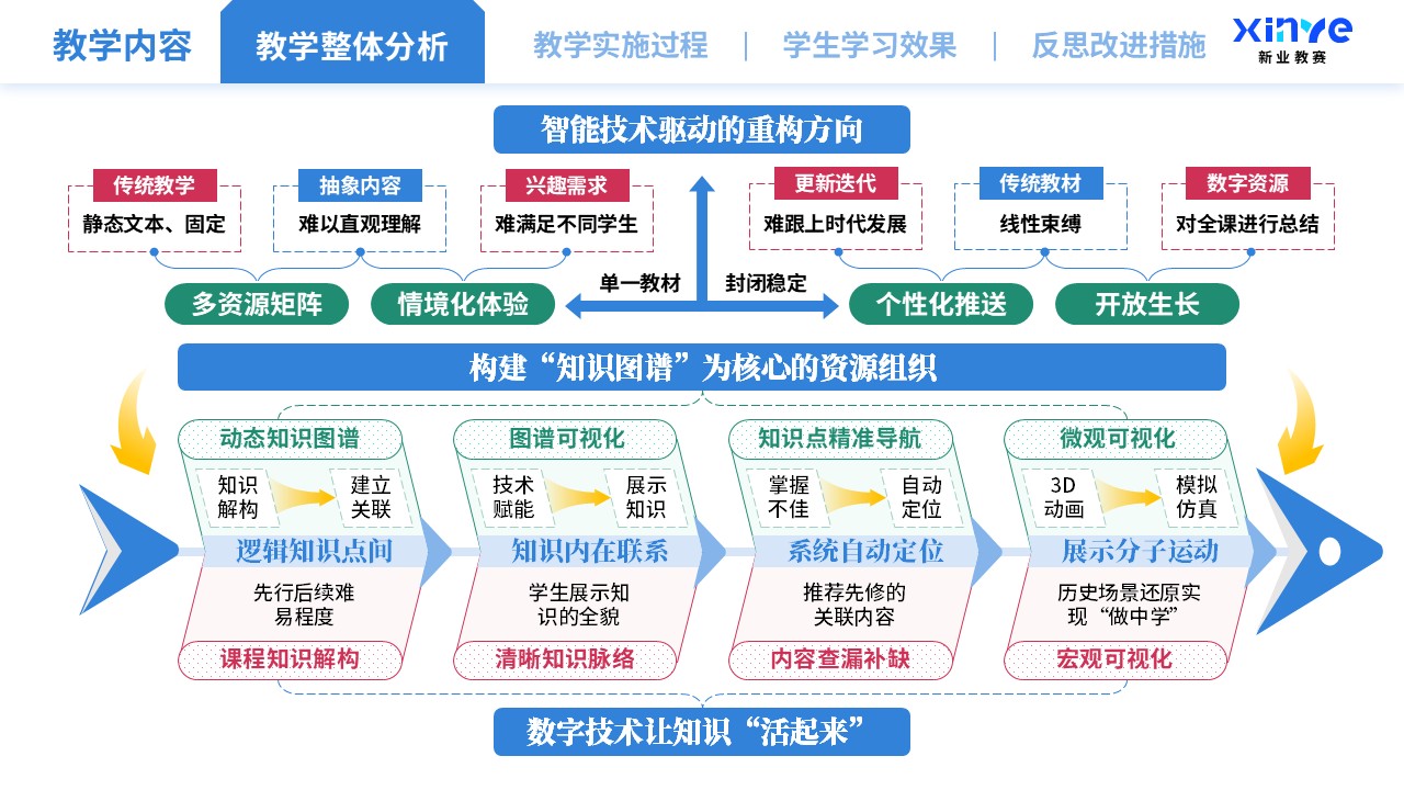 教学实施报告（智能技术驱动的教学创新-蓝绿红）第2页预览图