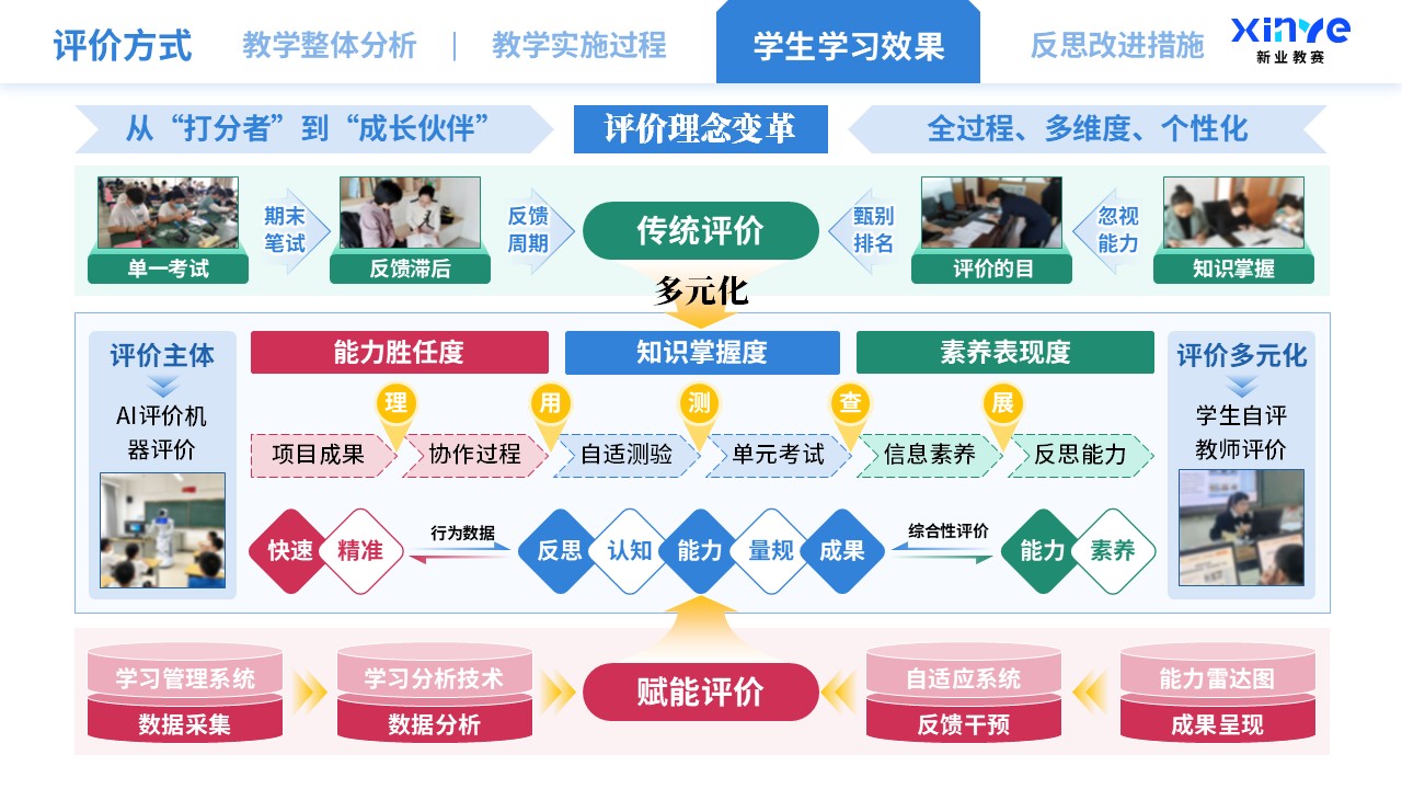 教学实施报告（智能技术驱动的教学创新-蓝绿红）第7页预览图