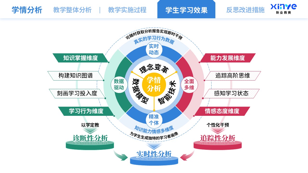 教学实施报告（智能技术驱动的教学创新-蓝绿红）第8页预览图